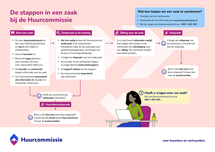 Stappen in een zaak bij de Huurcommissie